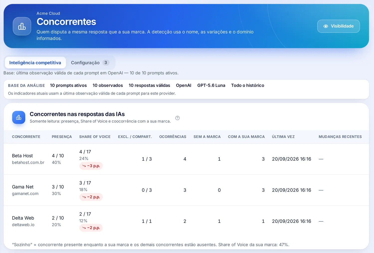 Tela Concorrentes: tabela com cada concorrente, presença, Share of Voice, presença exclusiva e compartilhada, ocorrências, respostas sem a sua marca e com a sua marca