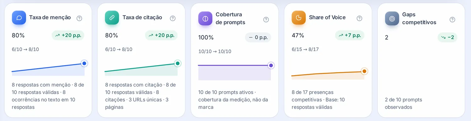 Indicadores da tela Visibilidade