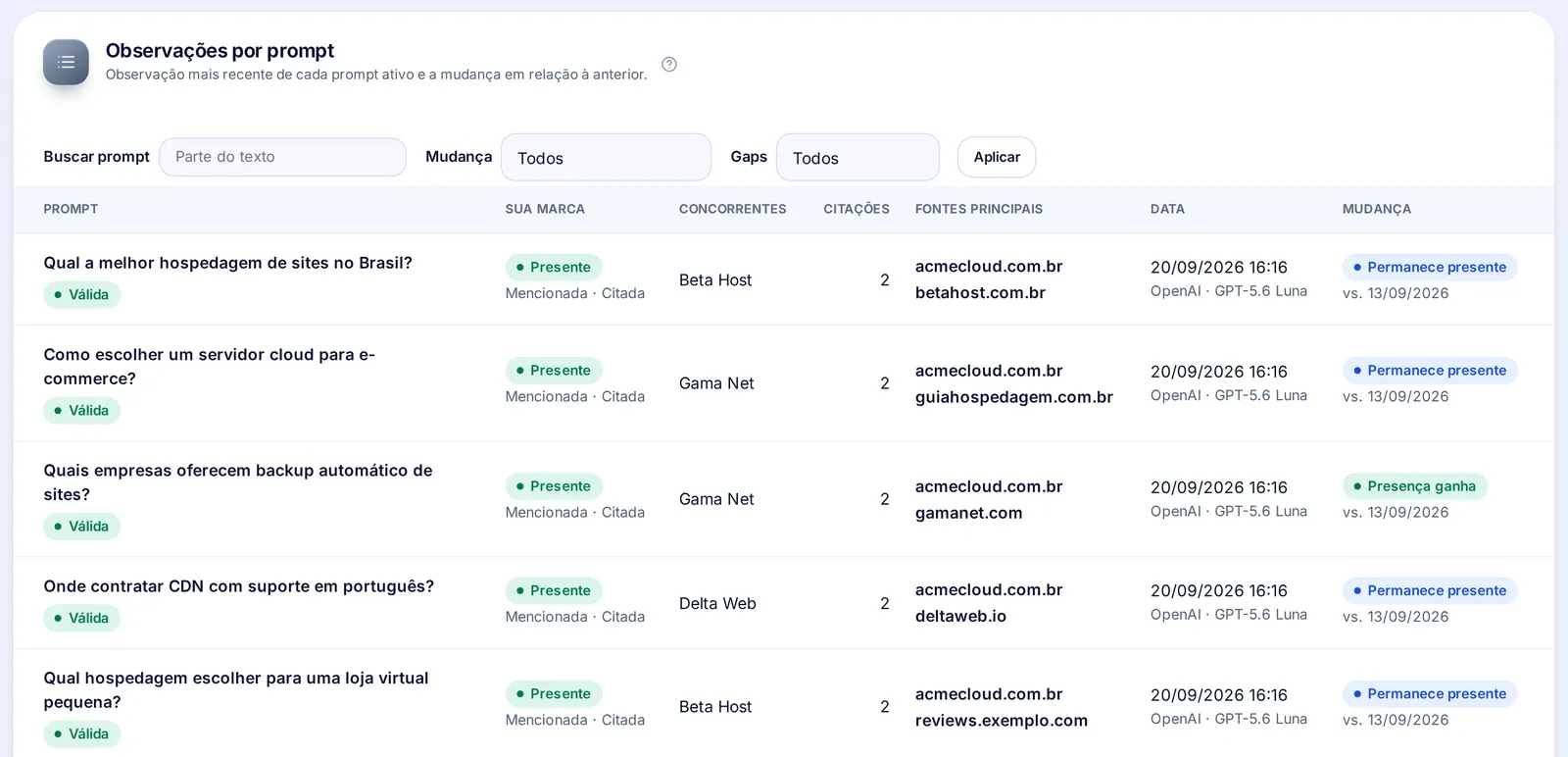 Tabela de observações por prompt: cada pergunta com a situação da sua marca, concorrentes presentes, número de citações, fontes principais, data e mudança desde a medição anterior