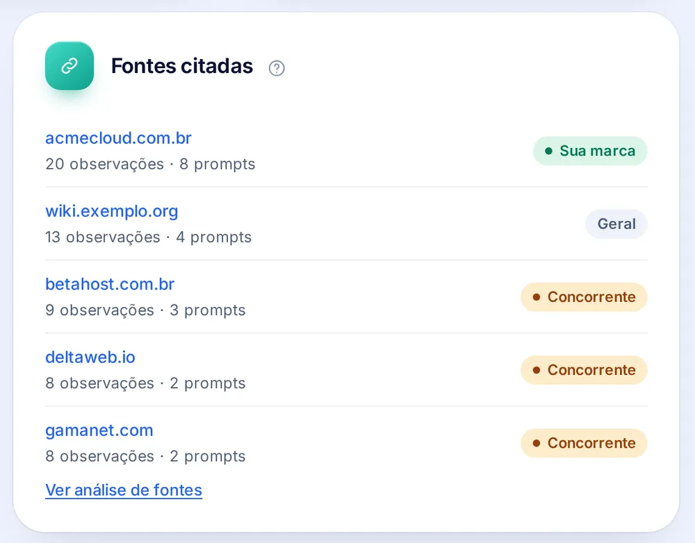 Cartão Fontes citadas: domínios citados nas respostas, com número de observações e prompts e a marcação de sua marca, concorrente ou geral