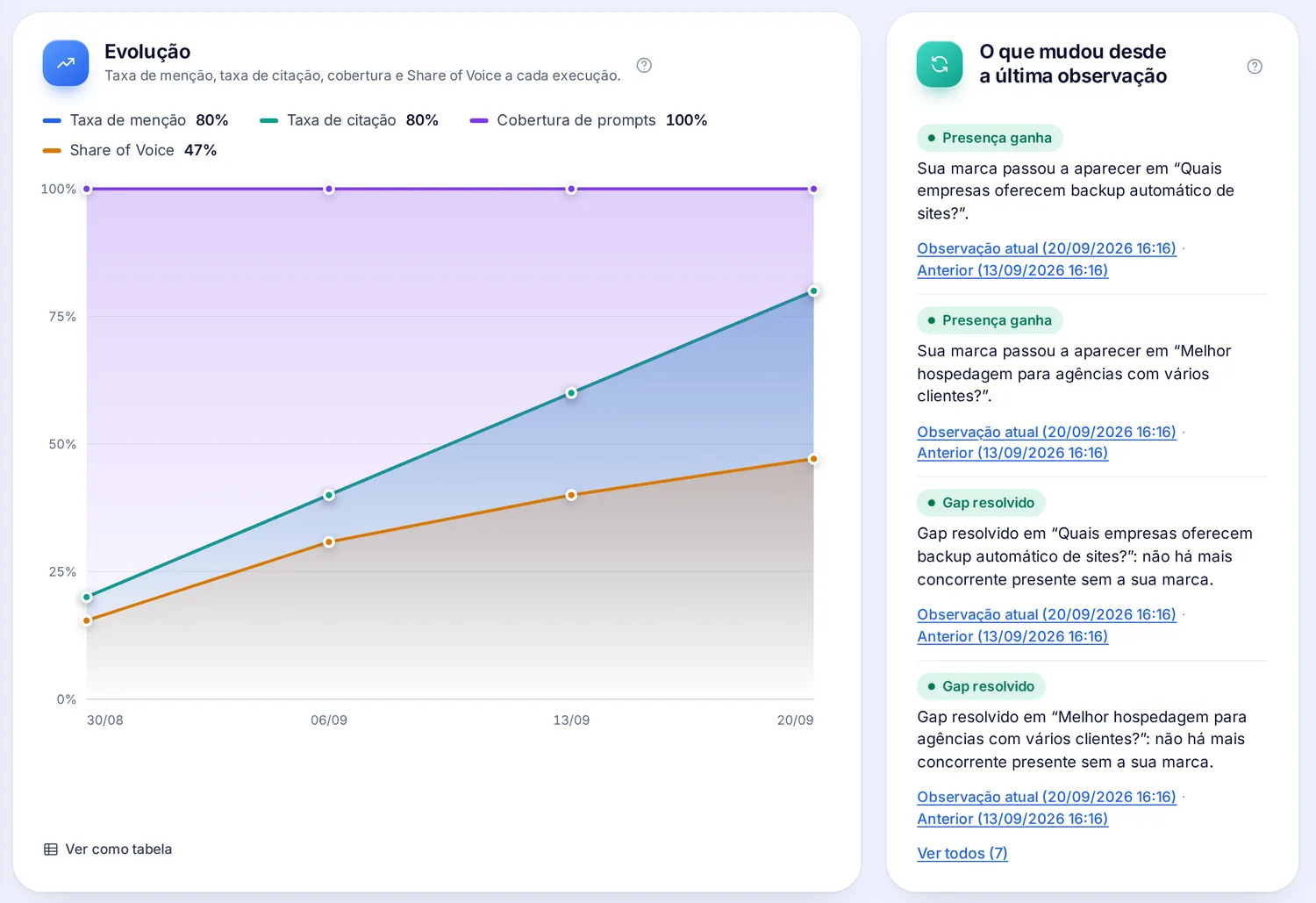 Tela Visibilidade: gráfico de evolução da taxa de menção, taxa de citação, cobertura e Share of Voice a cada execução, ao lado da lista do que mudou desde a última observação